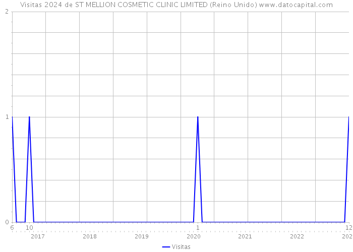 Visitas 2024 de ST MELLION COSMETIC CLINIC LIMITED (Reino Unido) 