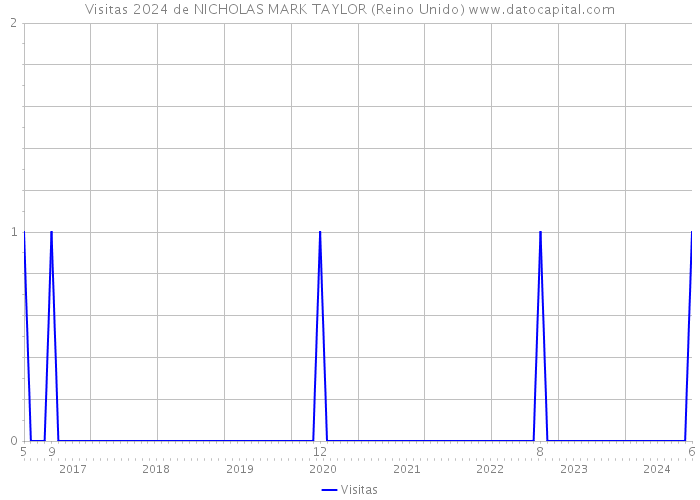 Visitas 2024 de NICHOLAS MARK TAYLOR (Reino Unido) 