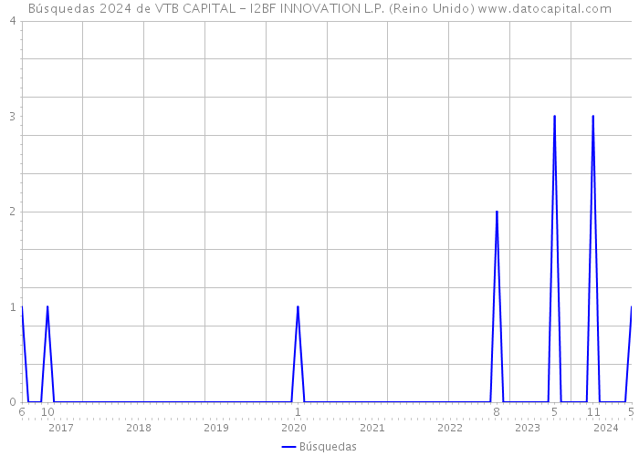 Búsquedas 2024 de VTB CAPITAL - I2BF INNOVATION L.P. (Reino Unido) 