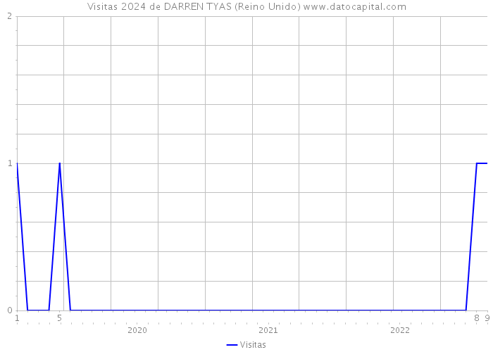 Visitas 2024 de DARREN TYAS (Reino Unido) 