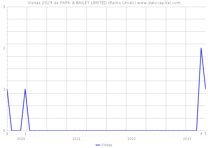 Visitas 2024 de PARK & BAILEY LIMITED (Reino Unido) 