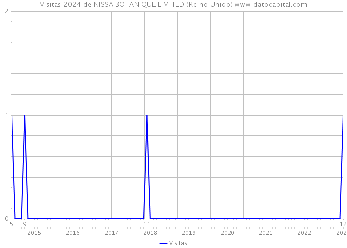 Visitas 2024 de NISSA BOTANIQUE LIMITED (Reino Unido) 