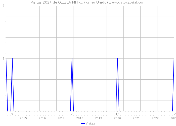 Visitas 2024 de OLESEA MITRU (Reino Unido) 