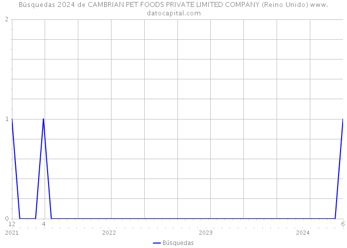 Búsquedas 2024 de CAMBRIAN PET FOODS PRIVATE LIMITED COMPANY (Reino Unido) 