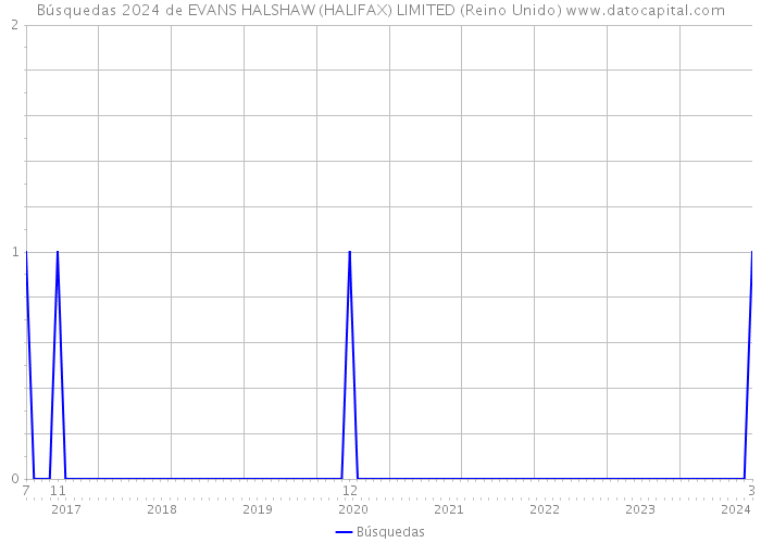 Búsquedas 2024 de EVANS HALSHAW (HALIFAX) LIMITED (Reino Unido) 