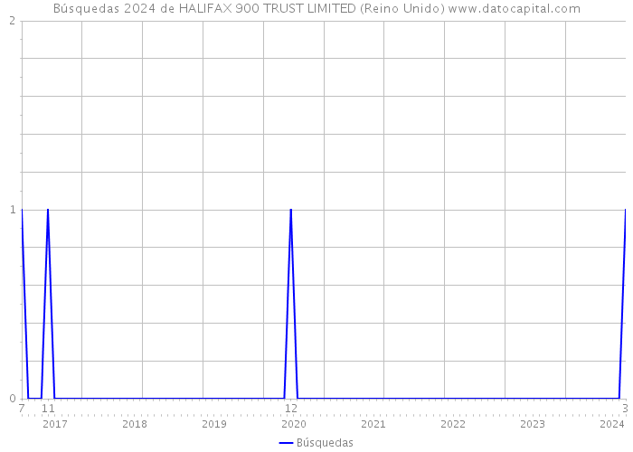 Búsquedas 2024 de HALIFAX 900 TRUST LIMITED (Reino Unido) 