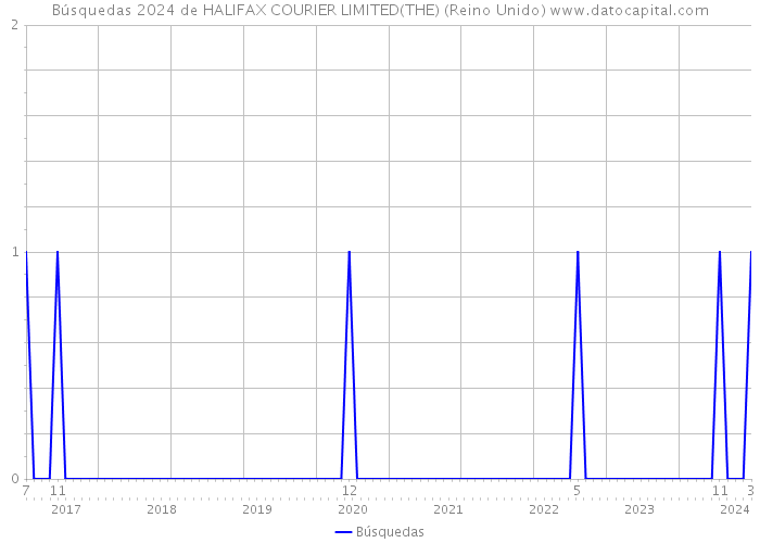 Búsquedas 2024 de HALIFAX COURIER LIMITED(THE) (Reino Unido) 
