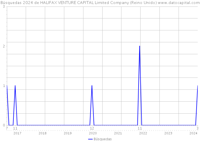 Búsquedas 2024 de HALIFAX VENTURE CAPITAL Limited Company (Reino Unido) 