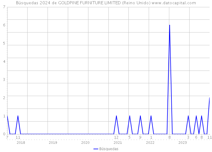 Búsquedas 2024 de GOLDPINE FURNITURE LIMITED (Reino Unido) 