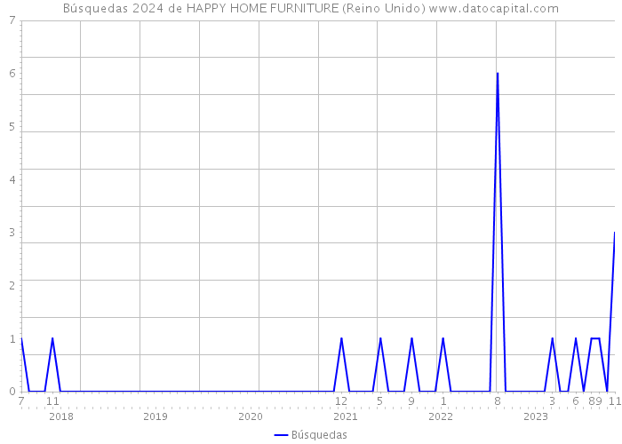 Búsquedas 2024 de HAPPY HOME FURNITURE (Reino Unido) 