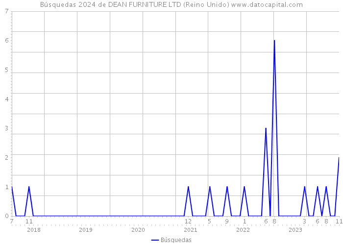 Búsquedas 2024 de DEAN FURNITURE LTD (Reino Unido) 
