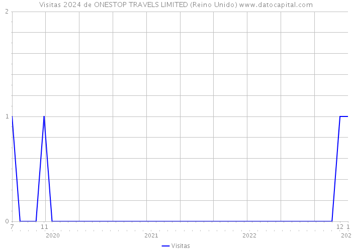 Visitas 2024 de ONESTOP TRAVELS LIMITED (Reino Unido) 