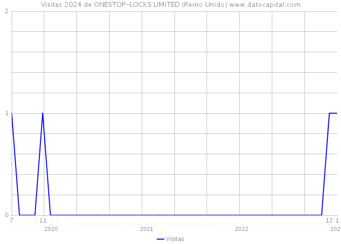 Visitas 2024 de ONESTOP-LOCKS LIMITED (Reino Unido) 