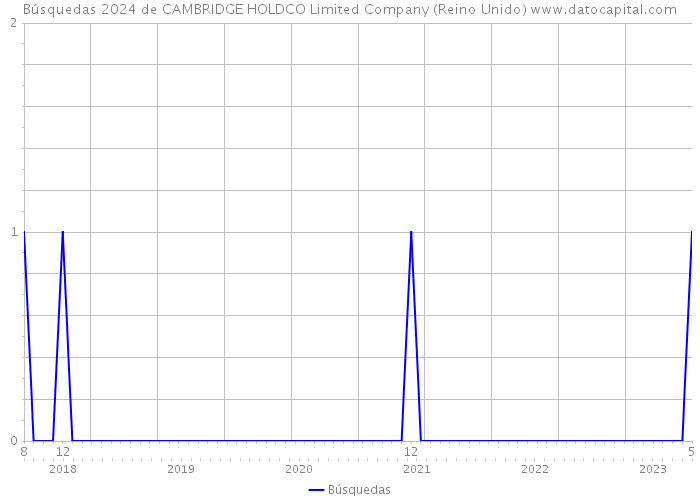 Búsquedas 2024 de CAMBRIDGE HOLDCO Limited Company (Reino Unido) 