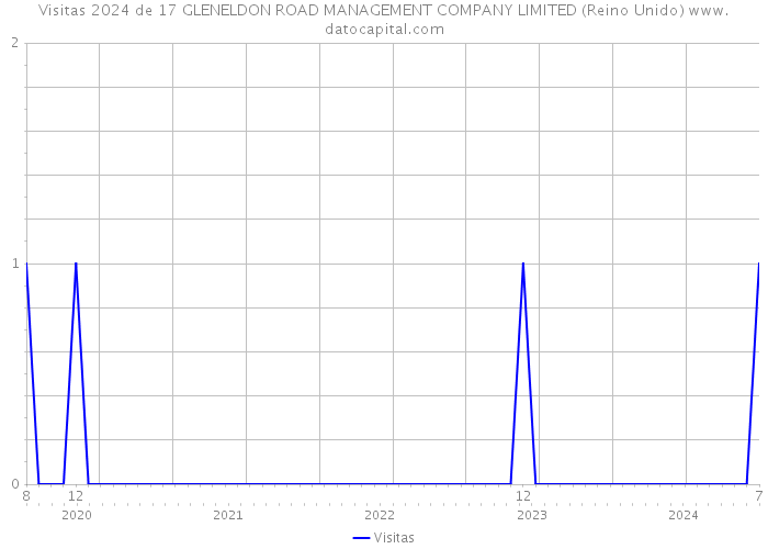 Visitas 2024 de 17 GLENELDON ROAD MANAGEMENT COMPANY LIMITED (Reino Unido) 