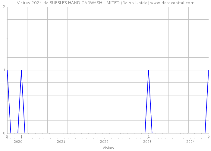 Visitas 2024 de BUBBLES HAND CARWASH LIMITED (Reino Unido) 