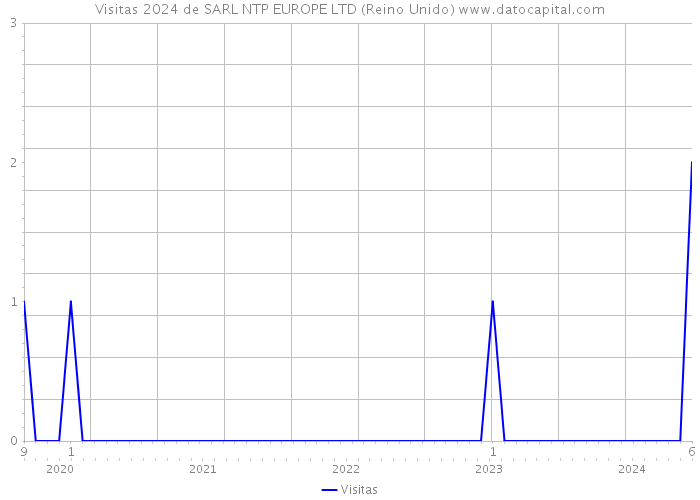 Visitas 2024 de SARL NTP EUROPE LTD (Reino Unido) 