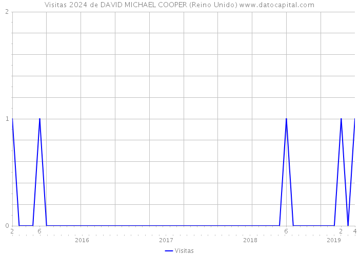 Visitas 2024 de DAVID MICHAEL COOPER (Reino Unido) 