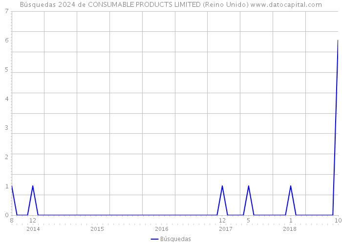 Búsquedas 2024 de CONSUMABLE PRODUCTS LIMITED (Reino Unido) 