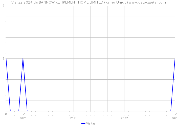 Visitas 2024 de BANNOW RETIREMENT HOME LIMITED (Reino Unido) 