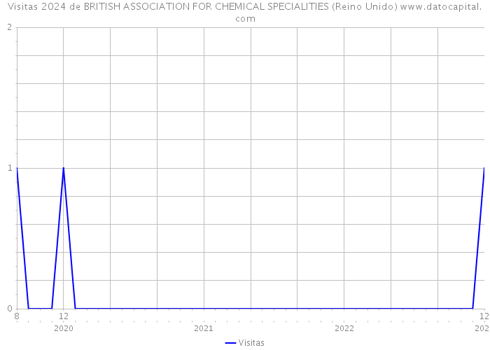 Visitas 2024 de BRITISH ASSOCIATION FOR CHEMICAL SPECIALITIES (Reino Unido) 