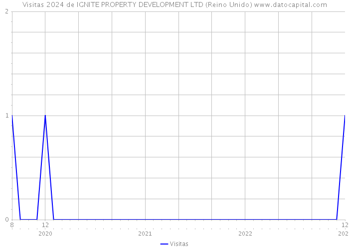 Visitas 2024 de IGNITE PROPERTY DEVELOPMENT LTD (Reino Unido) 