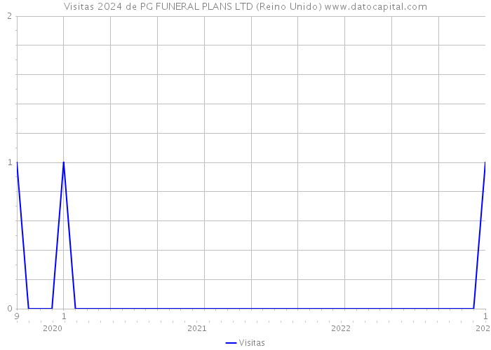 Visitas 2024 de PG FUNERAL PLANS LTD (Reino Unido) 