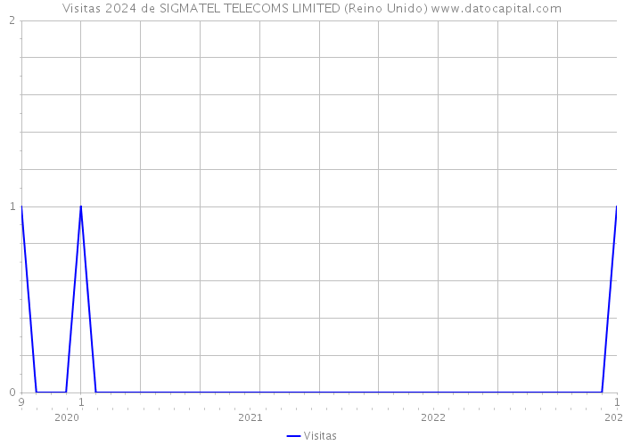 Visitas 2024 de SIGMATEL TELECOMS LIMITED (Reino Unido) 