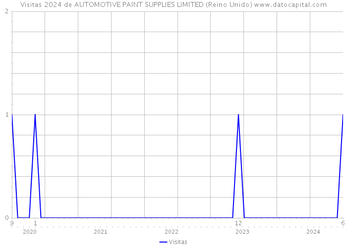 Visitas 2024 de AUTOMOTIVE PAINT SUPPLIES LIMITED (Reino Unido) 