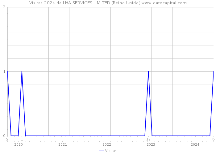 Visitas 2024 de LHA SERVICES LIMITED (Reino Unido) 