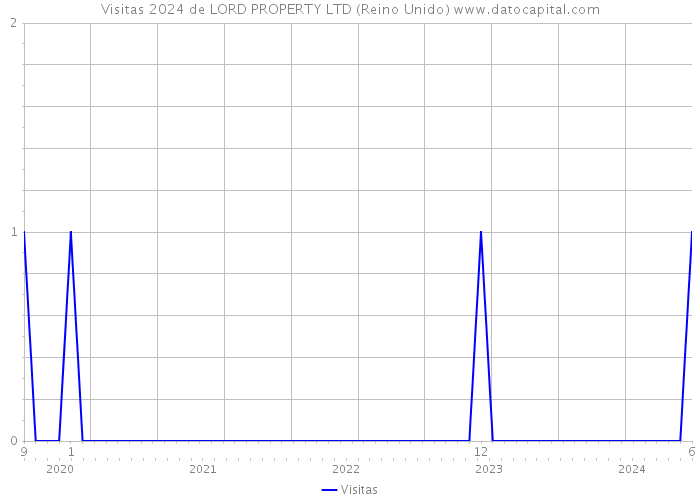 Visitas 2024 de LORD PROPERTY LTD (Reino Unido) 