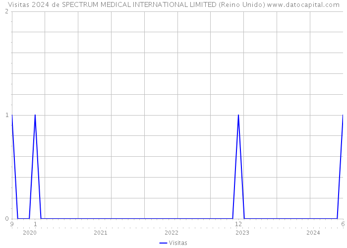 Visitas 2024 de SPECTRUM MEDICAL INTERNATIONAL LIMITED (Reino Unido) 