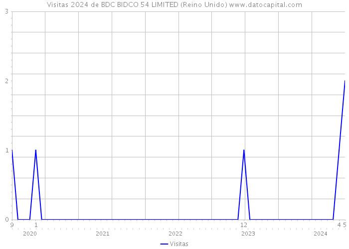 Visitas 2024 de BDC BIDCO 54 LIMITED (Reino Unido) 