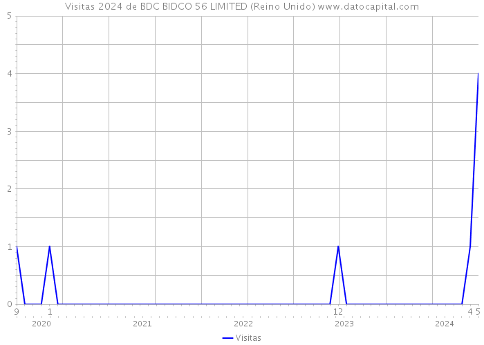 Visitas 2024 de BDC BIDCO 56 LIMITED (Reino Unido) 