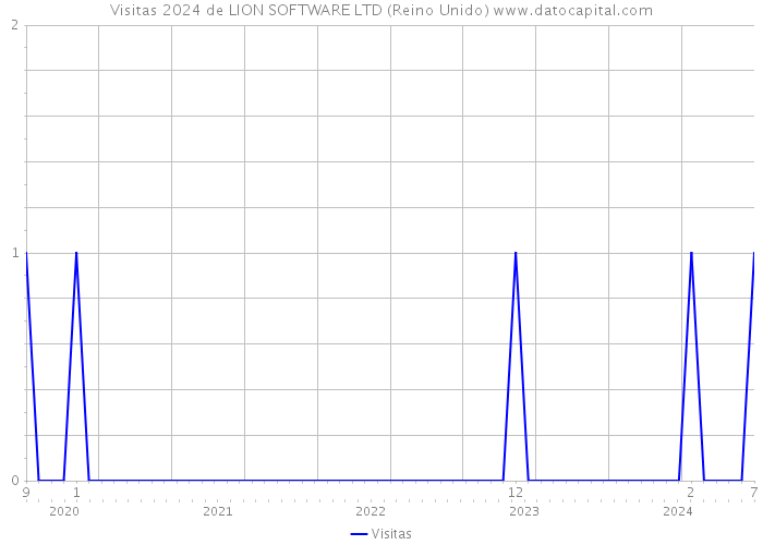 Visitas 2024 de LION SOFTWARE LTD (Reino Unido) 