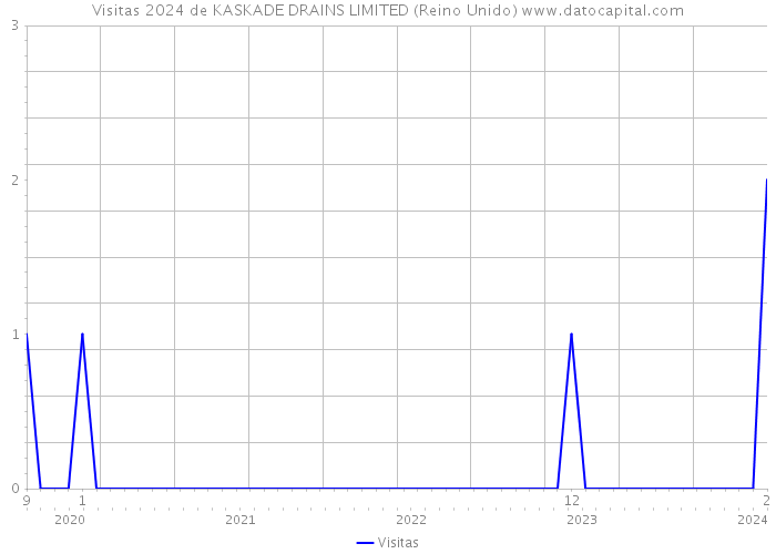 Visitas 2024 de KASKADE DRAINS LIMITED (Reino Unido) 