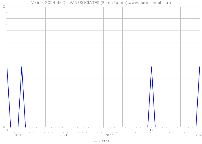 Visitas 2024 de D L W ASSOCIATES (Reino Unido) 