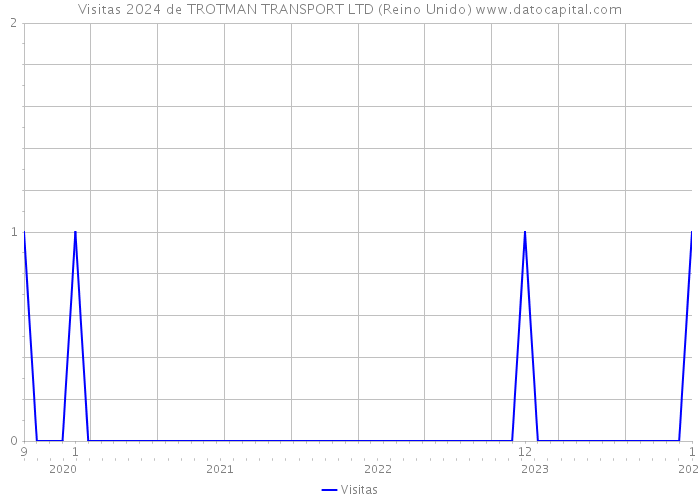 Visitas 2024 de TROTMAN TRANSPORT LTD (Reino Unido) 