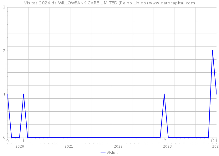 Visitas 2024 de WILLOWBANK CARE LIMITED (Reino Unido) 