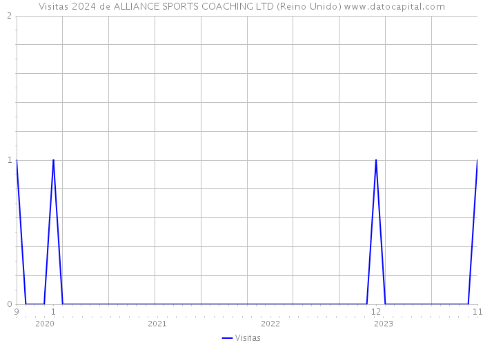 Visitas 2024 de ALLIANCE SPORTS COACHING LTD (Reino Unido) 