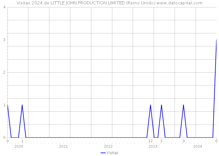 Visitas 2024 de LITTLE JOHN PRODUCTION LIMITED (Reino Unido) 