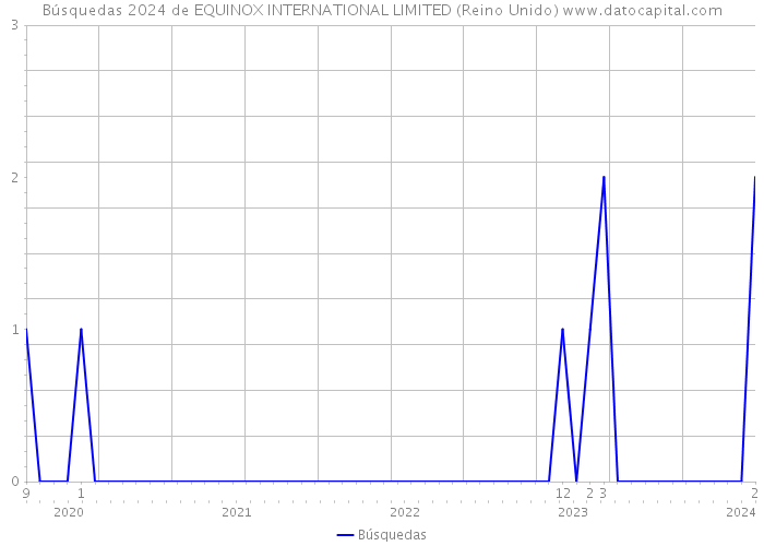 Búsquedas 2024 de EQUINOX INTERNATIONAL LIMITED (Reino Unido) 