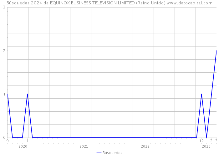 Búsquedas 2024 de EQUINOX BUSINESS TELEVISION LIMITED (Reino Unido) 