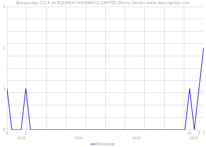 Búsquedas 2024 de EQUINOX HANDBAGS LIMITED (Reino Unido) 