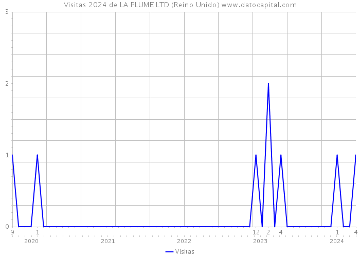 Visitas 2024 de LA PLUME LTD (Reino Unido) 