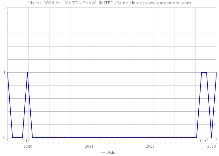 Visitas 2024 de J MARTIN SHAW LIMITED (Reino Unido) 