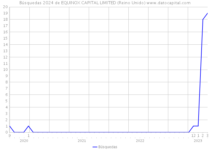 Búsquedas 2024 de EQUINOX CAPITAL LIMITED (Reino Unido) 