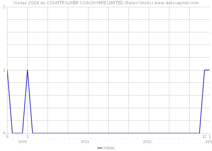 Visitas 2024 de COUNTRYLINER COACH HIRE LIMITED (Reino Unido) 