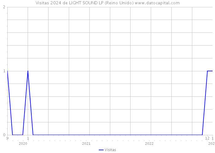 Visitas 2024 de LIGHT SOUND LP (Reino Unido) 