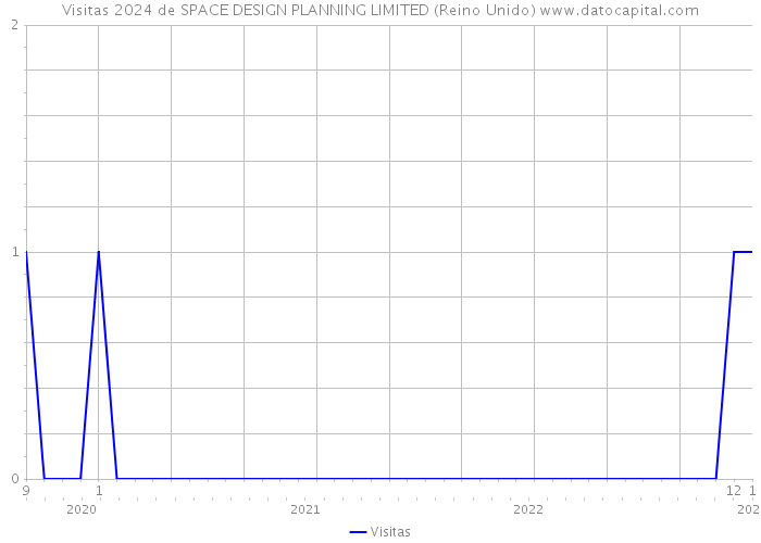 Visitas 2024 de SPACE DESIGN PLANNING LIMITED (Reino Unido) 